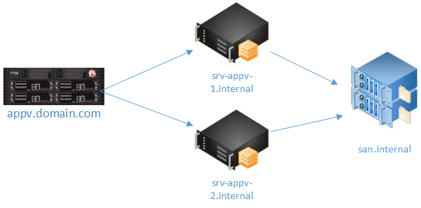 network layout